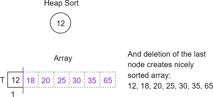 An example of sorted array
