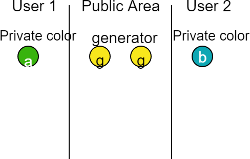 Diffie-hellman for dummies