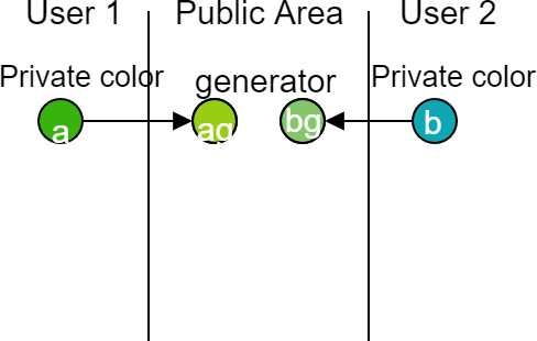 Diffie-hellman for dummies