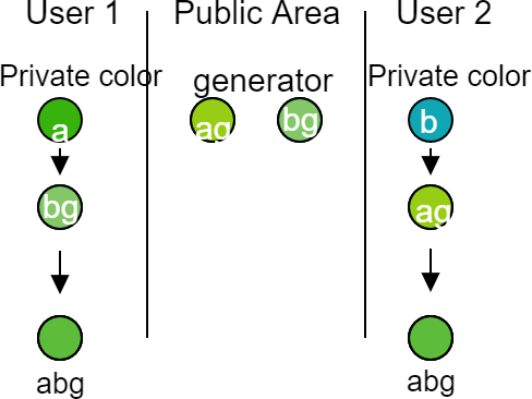 Diffie-hellman for dummies