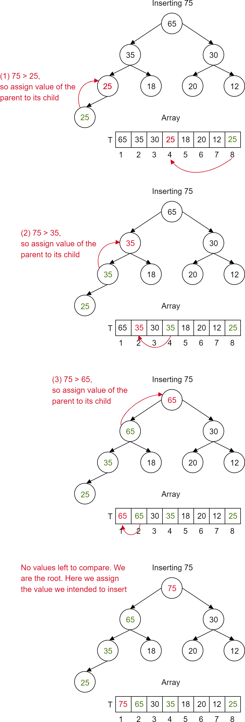 The same "insertion" operation, but without swapping.